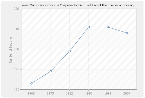 La Chapelle-Hugon : Evolution of the number of housing